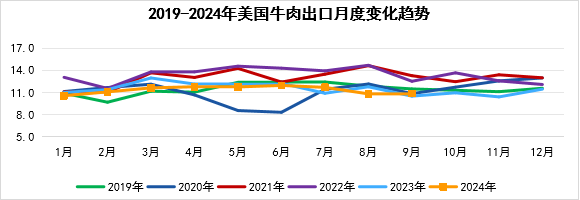 2024年10月国际畜禽产品生产贸易形势