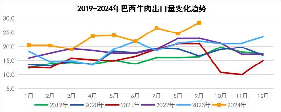 2024年10月国际畜禽产品生产贸易形势