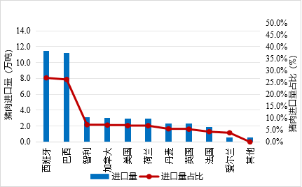 2024年1-9月我国畜禽产品贸易形势分析