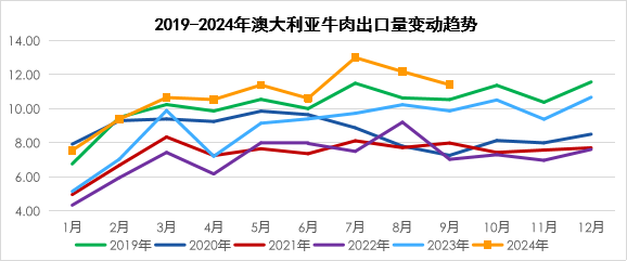 2024年10月国际畜禽产品生产贸易形势