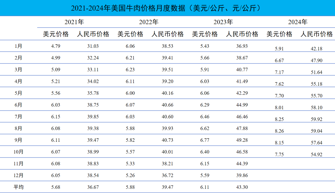 2024年10月国际畜禽产品生产贸易形势