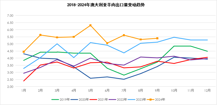 2024年10月国际畜禽产品生产贸易形势
