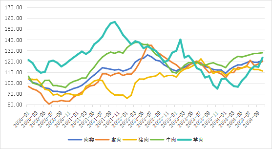 2024年10月国际畜禽产品生产贸易形势