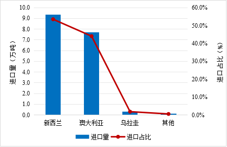 2024年1-9月我国畜禽产品贸易形势分析