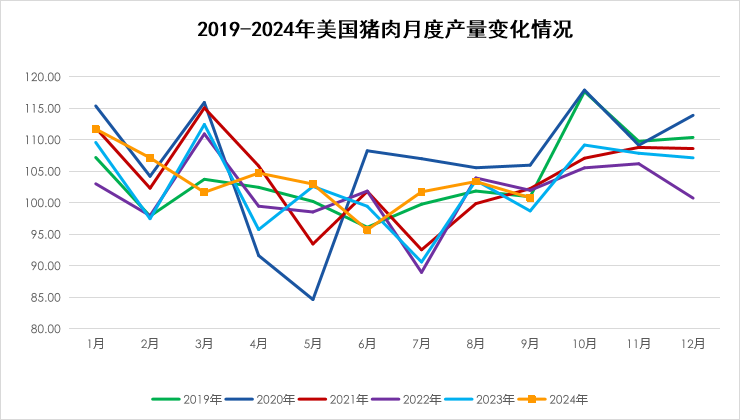 2024年10月国际畜禽产品生产贸易形势