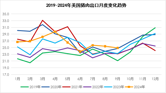2024年10月国际畜禽产品生产贸易形势