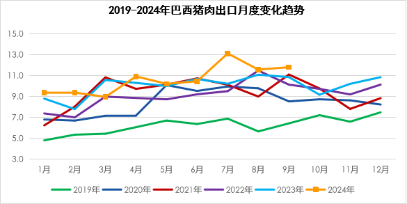 2024年10月国际畜禽产品生产贸易形势