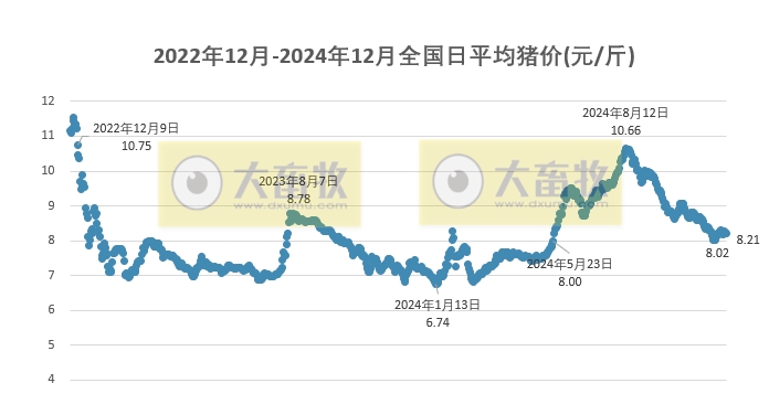 今日猪价 | 2024.12.02 猪价行情——继续震荡下跌