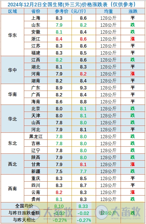 今日猪价 | 2024.12.02 猪价行情——继续震荡下跌