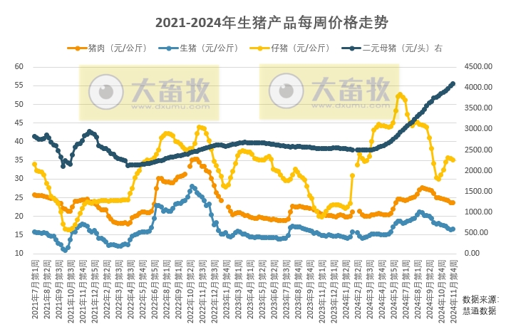 需求增长带动猪价上涨,但供过于求的格局尚未改变,猪价涨势仍有一定限制,12月总体继续偏弱走势为主