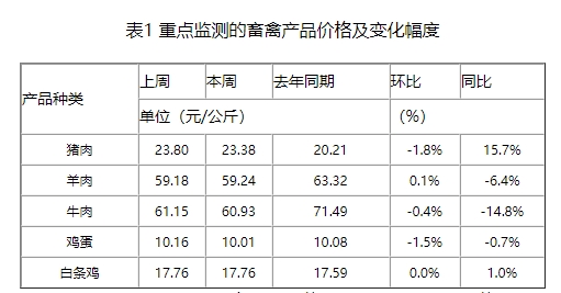 需求增长带动猪价上涨,但供过于求的格局尚未改变,猪价涨势仍有一定限制,12月总体继续偏弱走势为主