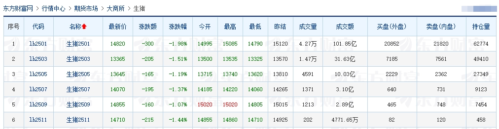 今日猪价 | 2024.12.03 猪价行情——连续3天下跌