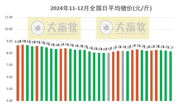 今日猪价 | 2024.12.03 猪价行情——连续3天下跌