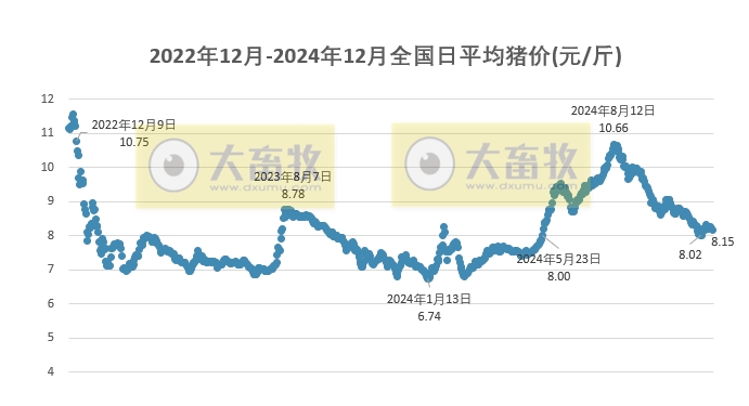 今日猪价 | 2024.12.03 猪价行情——连续3天下跌