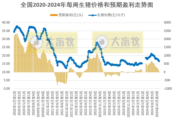 发改委:预计生猪价格先跌后涨,周均值环比微涨,生猪养殖预期利润将略增——2024年11月第3周全国猪粮比及猪价分析预测