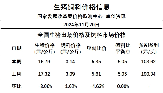 发改委:预计生猪价格先跌后涨,周均值环比微涨,生猪养殖预期利润将略增——2024年11月第3周全国猪粮比及猪价分析预测
