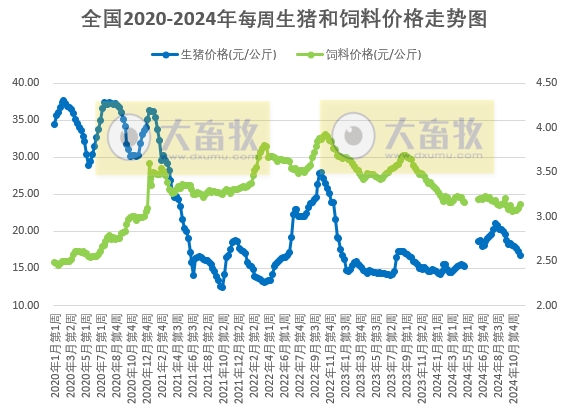 发改委:预计生猪价格先跌后涨,周均值环比微涨,生猪养殖预期利润将略增——2024年11月第3周全国猪粮比及猪价分析预测