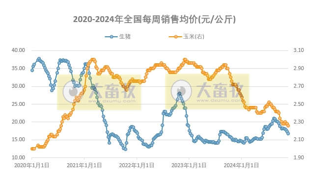 发改委:预计生猪价格先跌后涨,周均值环比微涨,生猪养殖预期利润将略增——2024年11月第3周全国猪粮比及猪价分析预测