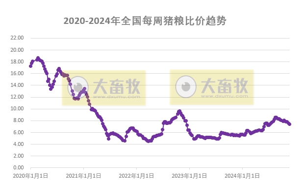 发改委:预计生猪价格先跌后涨,周均值环比微涨,生猪养殖预期利润将略增——2024年11月第3周全国猪粮比及猪价分析预测