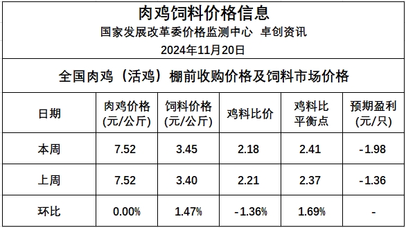发改委：市场无明显利好提振，供需波动不大，预计毛鸡均价维稳为主——2024年11月第3周全国鸡价分析及预测