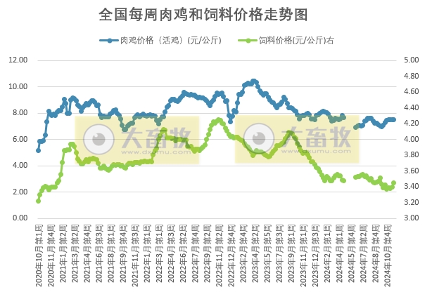 发改委：市场无明显利好提振，供需波动不大，预计毛鸡均价维稳为主——2024年11月第3周全国鸡价分析及预测