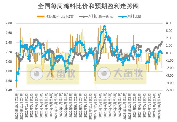 发改委：市场无明显利好提振，供需波动不大，预计毛鸡均价维稳为主——2024年11月第3周全国鸡价分析及预测