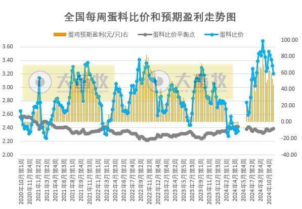 发改委：供增需减格局难改，但库存压力整体不大，预计鸡蛋价格先稳后跌，下跌幅度有限——2024年11月第3周全国蛋价分析及预测