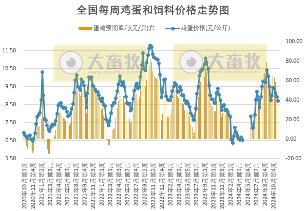 发改委：供增需减格局难改，但库存压力整体不大，预计鸡蛋价格先稳后跌，下跌幅度有限——2024年11月第3周全国蛋价分析及预测