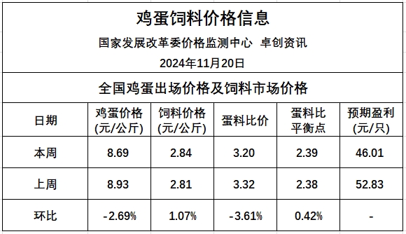 发改委：供增需减格局难改，但库存压力整体不大，预计鸡蛋价格先稳后跌，下跌幅度有限——2024年11月第3周全国蛋价分析及预测
