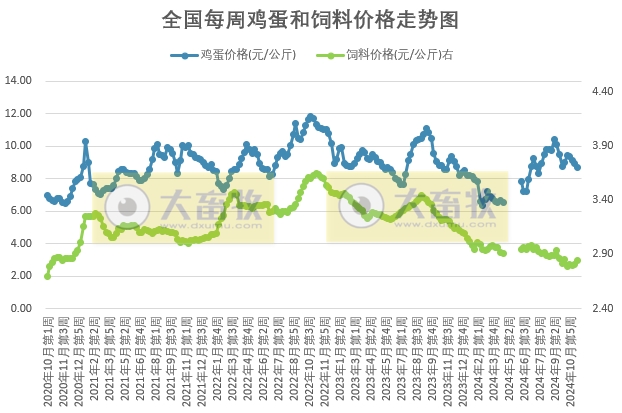 发改委：供增需减格局难改，但库存压力整体不大，预计鸡蛋价格先稳后跌，下跌幅度有限——2024年11月第3周全国蛋价分析及预测