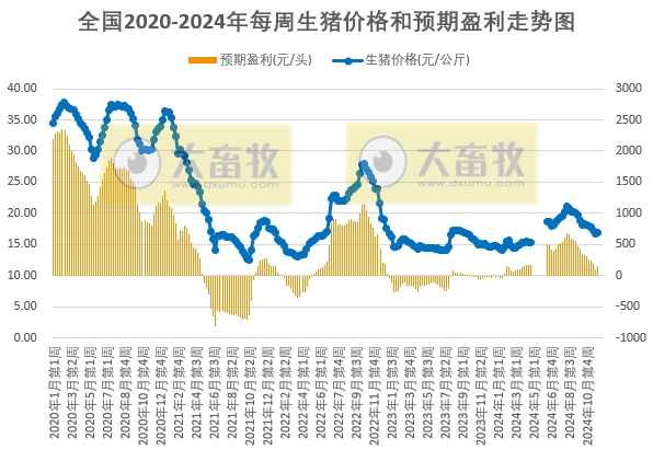 发改委：适逢月底月初，周前期或处于供需僵持局面，猪价短时企稳；周后期随着养殖端恢复出栏，猪价有下跌可能——2024年11月第4周全国猪粮比及猪价分析预测