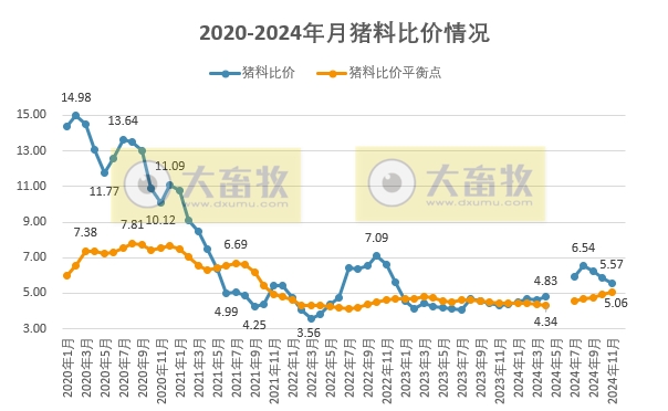 2024年11月全国猪粮比及生猪收益情况
