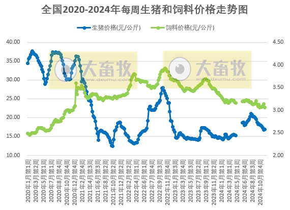 发改委：适逢月底月初，周前期或处于供需僵持局面，猪价短时企稳；周后期随着养殖端恢复出栏，猪价有下跌可能——2024年11月第4周全国猪粮比及猪价分析预测
