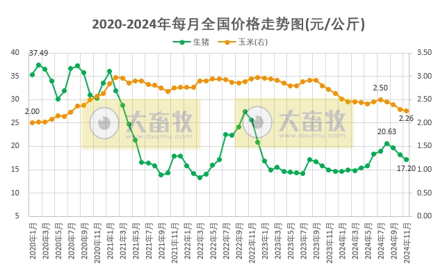 2024年11月全国猪粮比及生猪收益情况