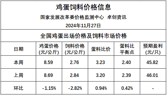 发改委:鸡蛋供应量将有所下降,短期蛋价或仍有小涨空间,但市场需求暂无实质性好转,蛋价持续上涨动力不足——2024年11月第4周全国蛋价分析及预测