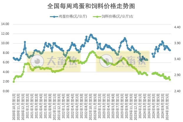 发改委:鸡蛋供应量将有所下降,短期蛋价或仍有小涨空间,但市场需求暂无实质性好转,蛋价持续上涨动力不足——2024年11月第4周全国蛋价分析及预测