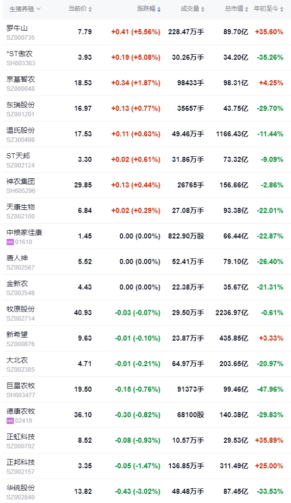 今日猪价 | 2024.12.04 猪价行情——大多数出现下跌