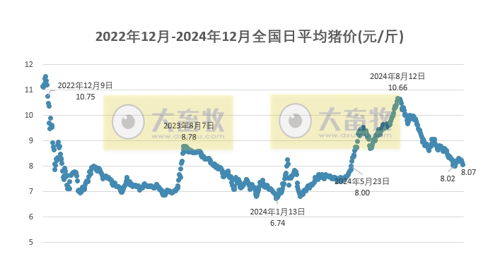今日猪价 | 2024.12.04 猪价行情——大多数出现下跌