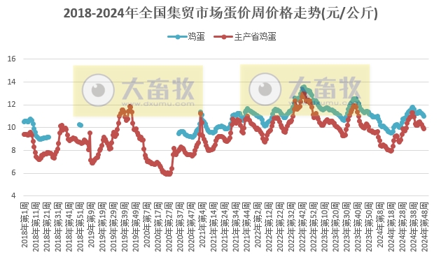 农业农村部:羊肉和鸡苗价格继续上涨,生猪价格止跌上涨,牛肉及玉米豆粕价格继续创新低——2024年11月第4周畜牧业产品价格及走势