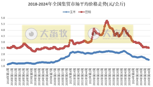 农业农村部:羊肉和鸡苗价格继续上涨,生猪价格止跌上涨,牛肉及玉米豆粕价格继续创新低——2024年11月第4周畜牧业产品价格及走势