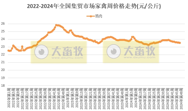 农业农村部:羊肉和鸡苗价格继续上涨,生猪价格止跌上涨,牛肉及玉米豆粕价格继续创新低——2024年11月第4周畜牧业产品价格及走势