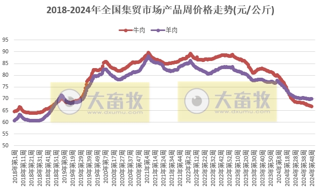 农业农村部:羊肉和鸡苗价格继续上涨,生猪价格止跌上涨,牛肉及玉米豆粕价格继续创新低——2024年11月第4周畜牧业产品价格及走势