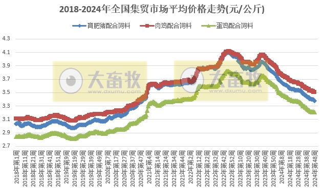 农业农村部:羊肉和鸡苗价格继续上涨,生猪价格止跌上涨,牛肉及玉米豆粕价格继续创新低——2024年11月第4周畜牧业产品价格及走势