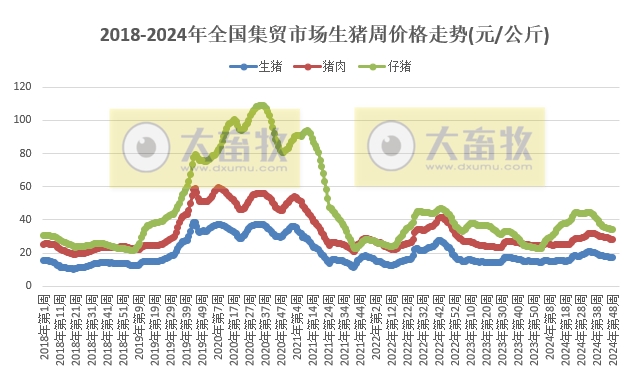 农业农村部:羊肉和鸡苗价格继续上涨,生猪价格止跌上涨,牛肉及玉米豆粕价格继续创新低——2024年11月第4周畜牧业产品价格及走势