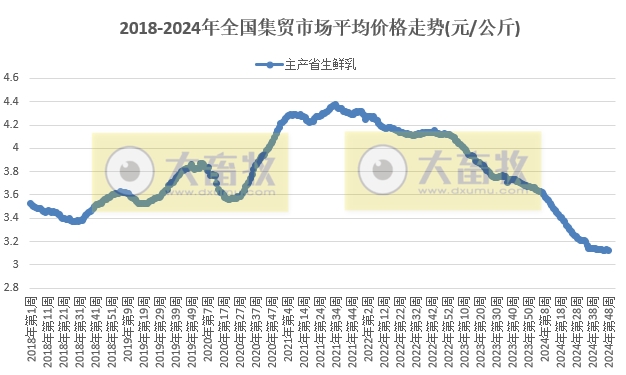 农业农村部:羊肉和鸡苗价格继续上涨,生猪价格止跌上涨,牛肉及玉米豆粕价格继续创新低——2024年11月第4周畜牧业产品价格及走势