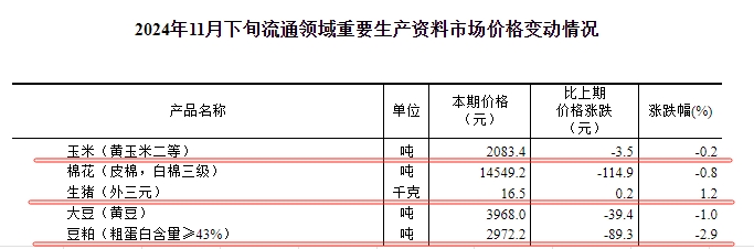 国家统计局:2024年11月下旬流通领域生猪价格止跌上涨,大豆玉米价格创阶段性新低,豆粕价格跌至近3个月最低
