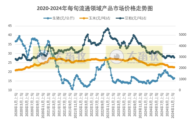 国家统计局:2024年11月下旬流通领域生猪价格止跌上涨,大豆玉米价格创阶段性新低,豆粕价格跌至近3个月最低