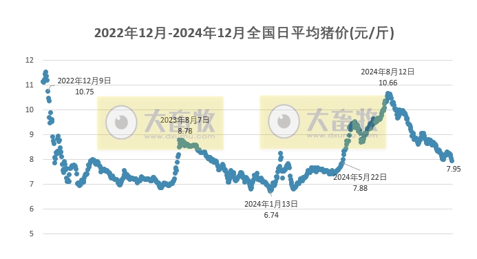 今日猪价 | 2024.12.05 猪价行情——全面下跌,时隔6个多月后再次跌破8元大关