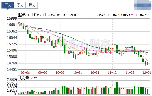 今日猪价 | 2024.12.05 猪价行情——全面下跌,时隔6个多月后再次跌破8元大关