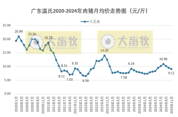广东温氏2024年11月猪价走势分析
